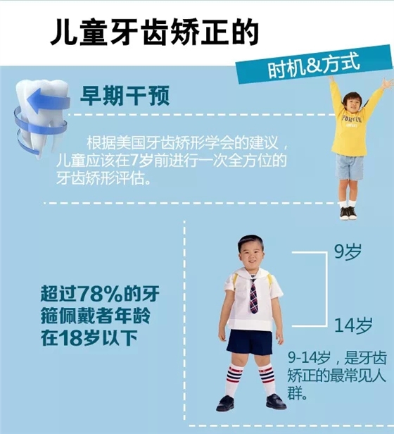 兒童牙齒矯正的時機&方式【看了就懂】 兒童牙齒矯正的時機&方式【看了就懂】