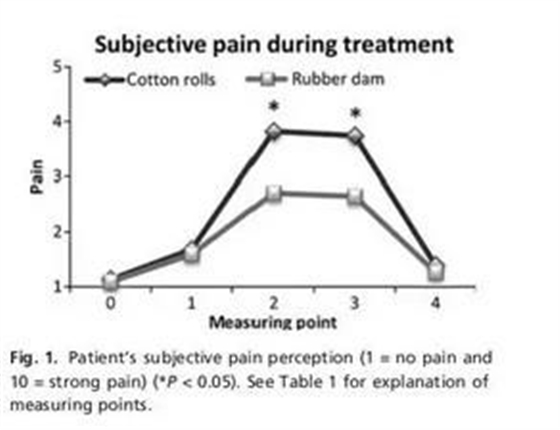 在治療過程中使用橡皮障對兒童和青少年的壓力相關(guān)參數(shù)的影響 在治療過程中使用橡皮障對兒童和青少年的壓力相關(guān)參數(shù)的影響
