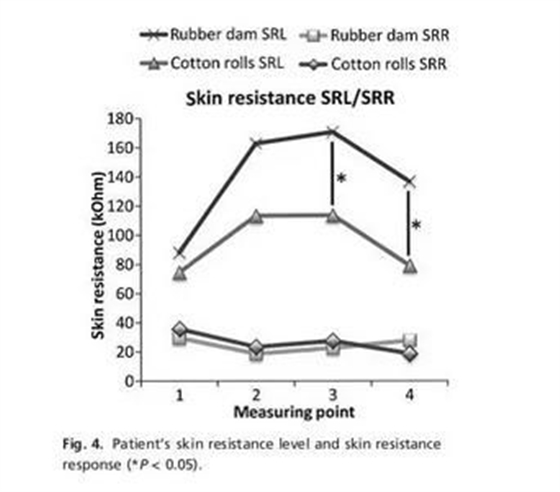 在治療過程中使用橡皮障對兒童和青少年的壓力相關(guān)參數(shù)的影響 在治療過程中使用橡皮障對兒童和青少年的壓力相關(guān)參數(shù)的影響