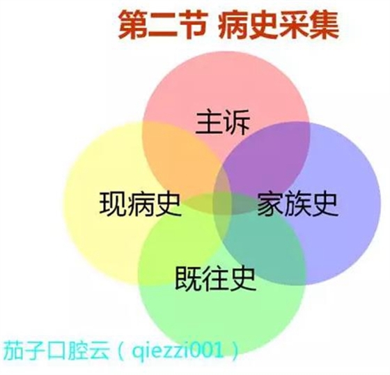 	口腔修復治療中，常見臨床接診流程