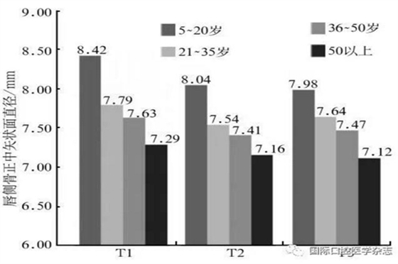 正常人群上頜前牙區(qū)鼻腭管相關(guān)解剖結(jié)構(gòu)的錐形束CT研究 正常人群上頜前牙區(qū)鼻腭管相關(guān)解剖結(jié)構(gòu)的錐形束CT研究