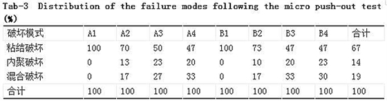 不同硅烷化處理對纖維樁剪切粘結強度的影響 不同硅烷化處理對纖維樁剪切粘結強度的影響