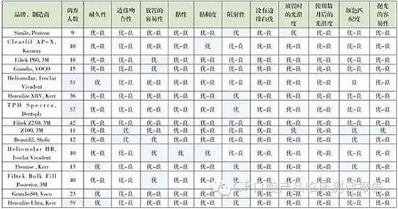 【牙醫(yī)學(xué)堂】Ⅱ類洞復(fù)合樹(shù)脂對(duì)比測(cè)評(píng)結(jié)果 科貿(mào)嘉友收錄 【牙醫(yī)學(xué)堂】Ⅱ類洞復(fù)合樹(shù)脂對(duì)比測(cè)評(píng)結(jié)果 科貿(mào)嘉友收錄
