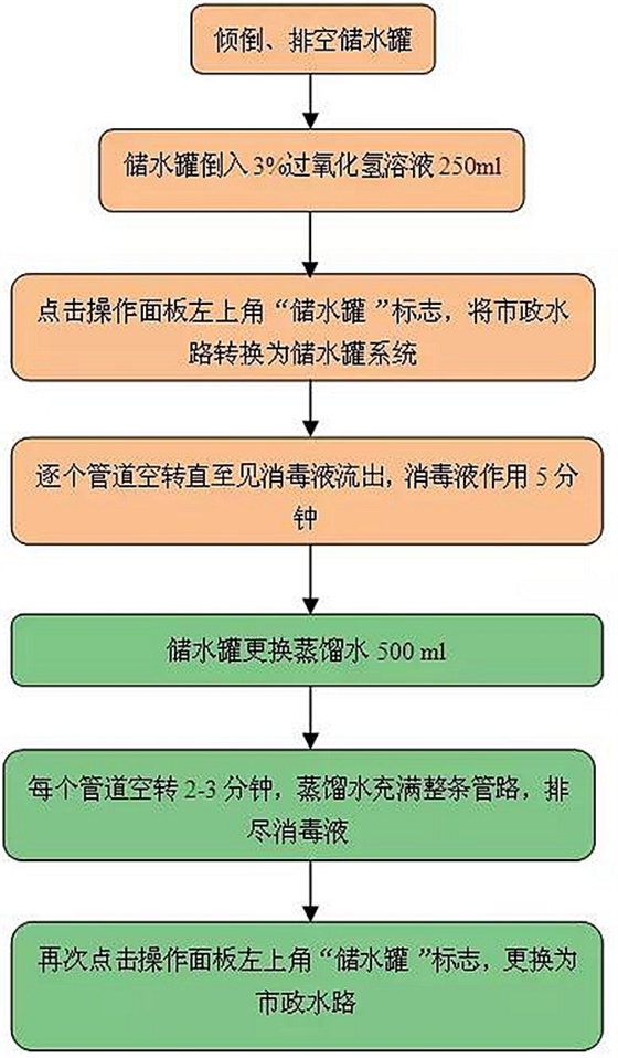 牙科綜合治療臺水路系統(tǒng)消毒流程 牙科綜合治療臺水路系統(tǒng)消毒流程