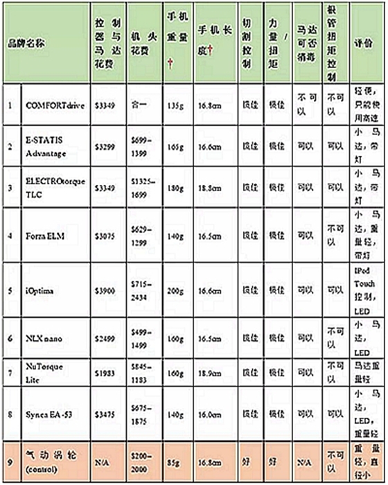 氣動(dòng)渦輪為什么要更換成電馬達(dá) 氣動(dòng)渦輪為什么要更換成電馬達(dá)