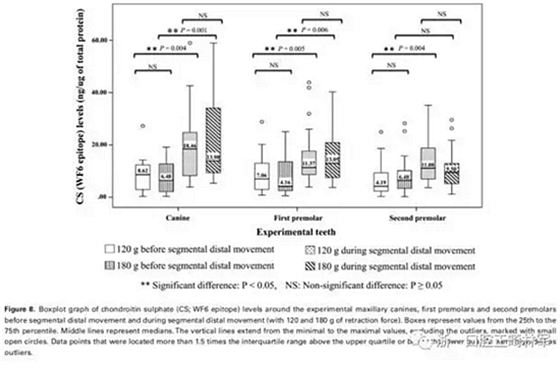正畸文獻(xiàn)閱讀-兩種不同矯治力下上頜后牙段遠(yuǎn)移的生化與臨床比較 正畸文獻(xiàn)閱讀-兩種不同矯治力下上頜后牙段遠(yuǎn)移的生化與臨床比較