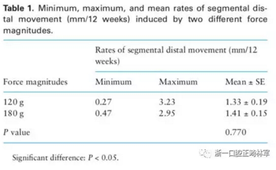 正畸文獻(xiàn)閱讀-兩種不同矯治力下上頜后牙段遠(yuǎn)移的生化與臨床比較 正畸文獻(xiàn)閱讀-兩種不同矯治力下上頜后牙段遠(yuǎn)移的生化與臨床比較