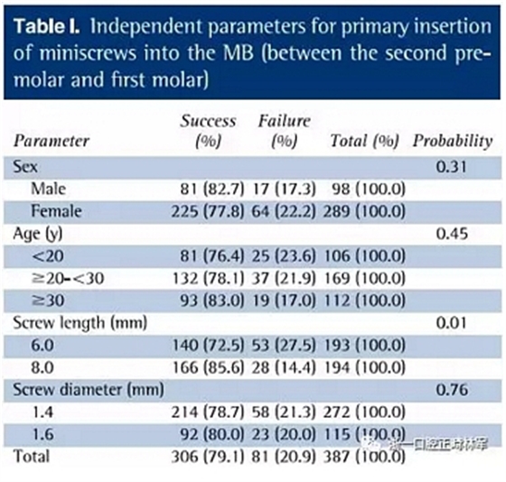 正畸文獻閱讀--上頜支抗初次植入失敗后二次植入穩(wěn)定性的研究 正畸文獻閱讀--上頜支抗初次植入失敗后二次植入穩(wěn)定性的研究