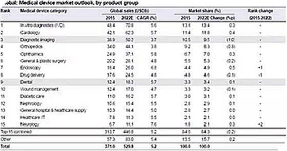 種植體，在全球牙科設(shè)備市場(chǎng)的變化！