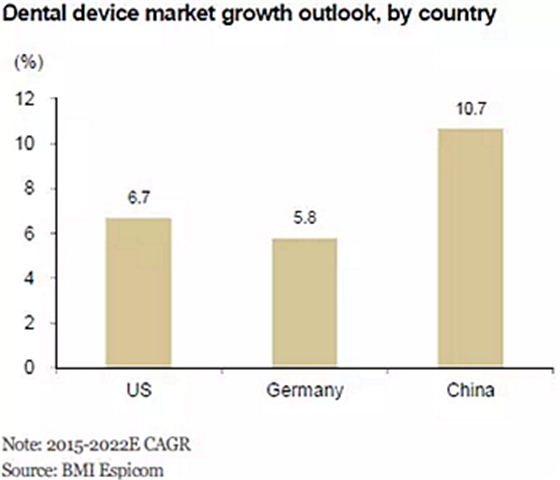 種植體，在全球牙科設(shè)備市場(chǎng)的變化！