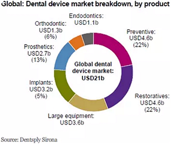 種植體，在全球牙科設(shè)備市場(chǎng)的變化！