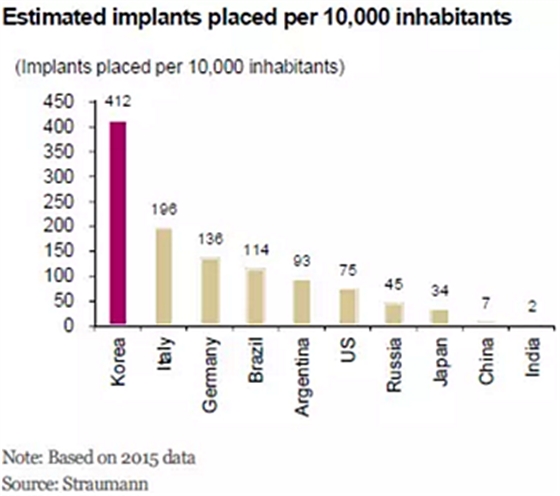 種植體，在全球牙科設(shè)備市場(chǎng)的變化！