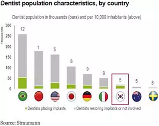 種植體，在全球牙科設(shè)備市場(chǎng)的變化！