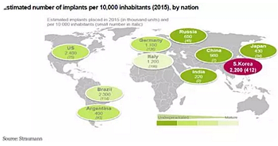 種植體，在全球牙科設(shè)備市場(chǎng)的變化！