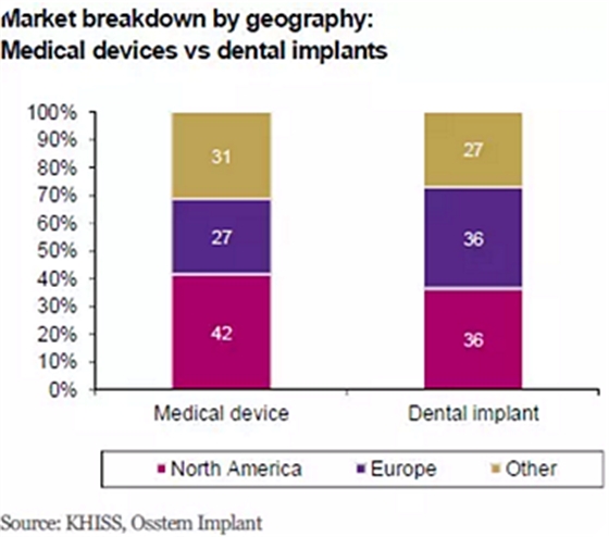 種植體，在全球牙科設(shè)備市場(chǎng)的變化！