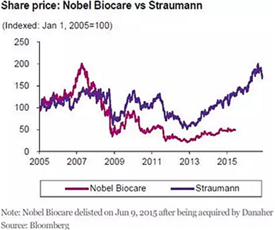 種植體，在全球牙科設(shè)備市場(chǎng)的變化！