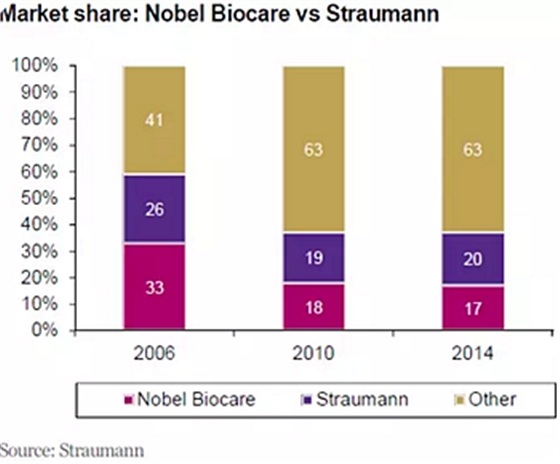 種植體，在全球牙科設(shè)備市場(chǎng)的變化！