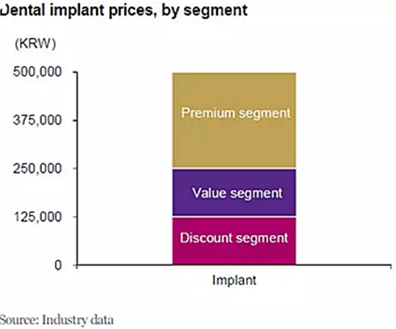 種植體，在全球牙科設(shè)備市場(chǎng)的變化！