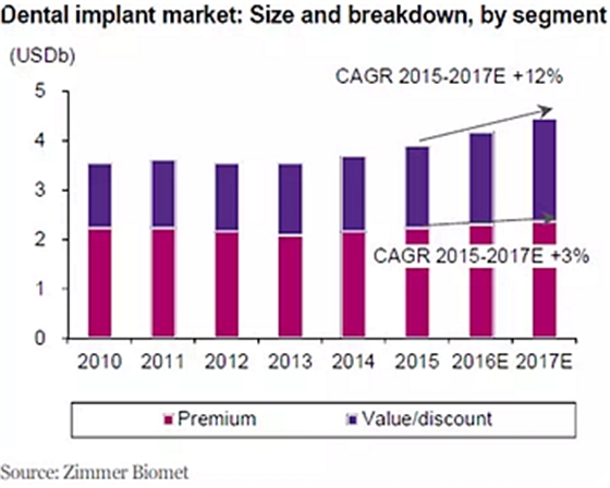種植體，在全球牙科設(shè)備市場(chǎng)的變化！