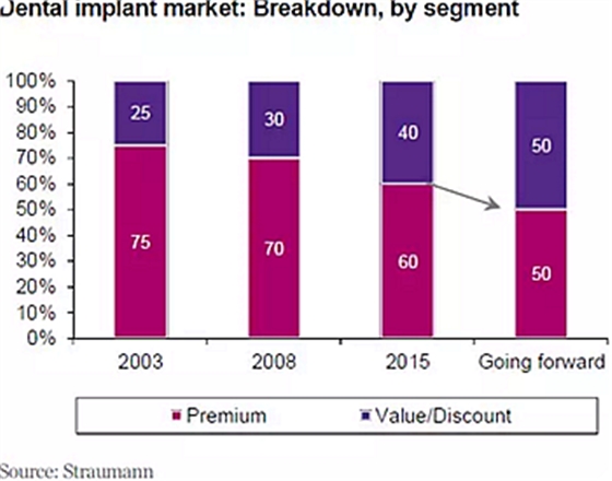 種植體，在全球牙科設(shè)備市場(chǎng)的變化！