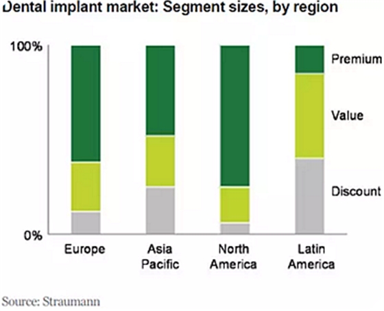 種植體，在全球牙科設(shè)備市場(chǎng)的變化！