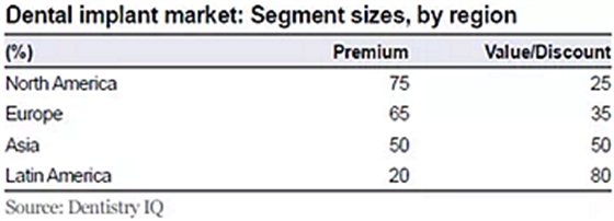 種植體，在全球牙科設(shè)備市場(chǎng)的變化！