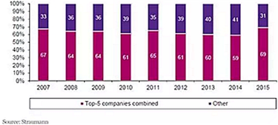 種植體，在全球牙科設(shè)備市場(chǎng)的變化！