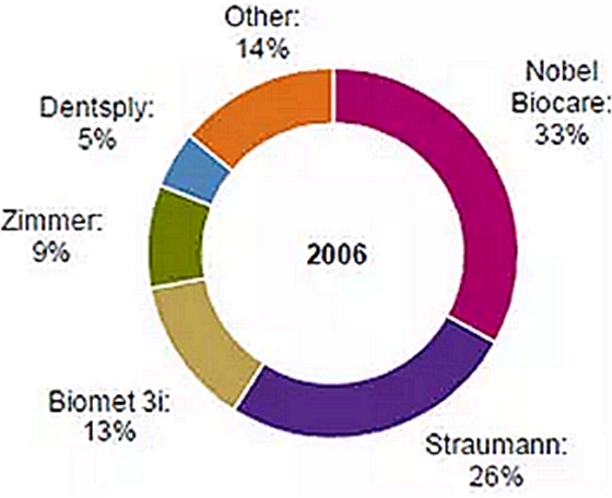 種植體，在全球牙科設(shè)備市場(chǎng)的變化！