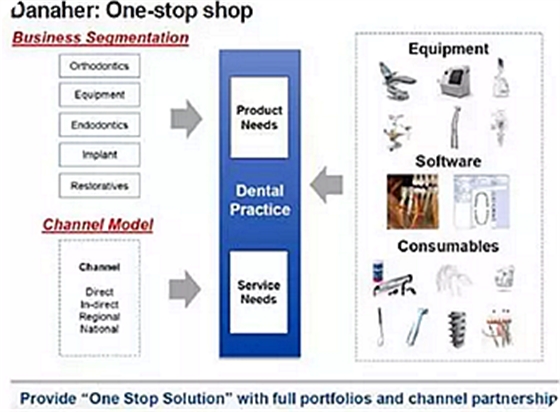 種植體，在全球牙科設(shè)備市場(chǎng)的變化！