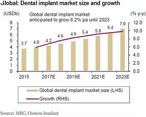 種植體，在全球牙科設(shè)備市場(chǎng)的變化！