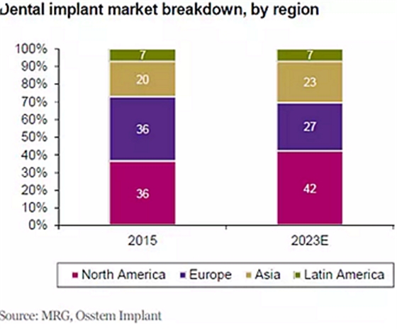 種植體，在全球牙科設(shè)備市場(chǎng)的變化！