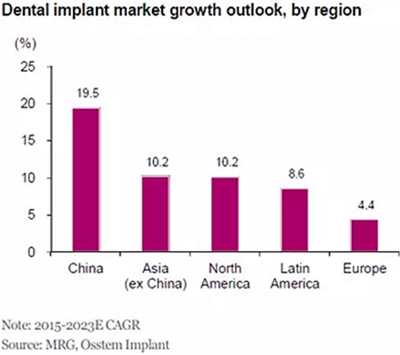 種植體，在全球牙科設(shè)備市場(chǎng)的變化！