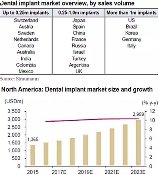 種植體，在全球牙科設(shè)備市場(chǎng)的變化！