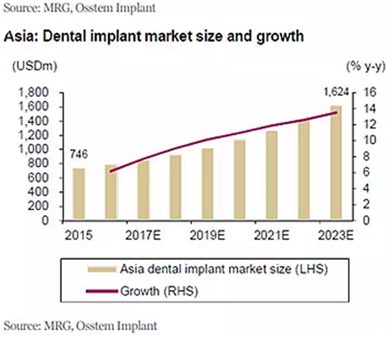 種植體，在全球牙科設(shè)備市場(chǎng)的變化！