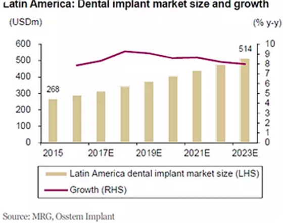 種植體，在全球牙科設(shè)備市場(chǎng)的變化！