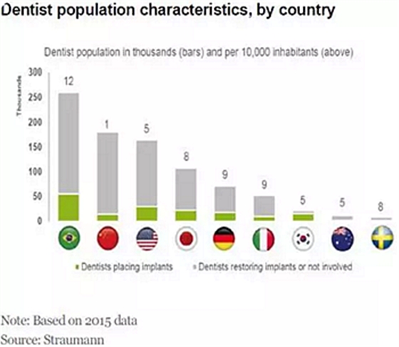 種植體，在全球牙科設(shè)備市場(chǎng)的變化！