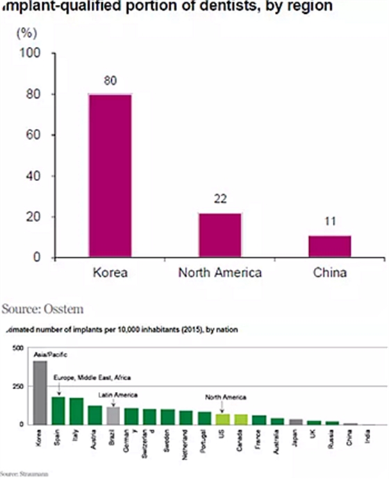 種植體，在全球牙科設(shè)備市場(chǎng)的變化！