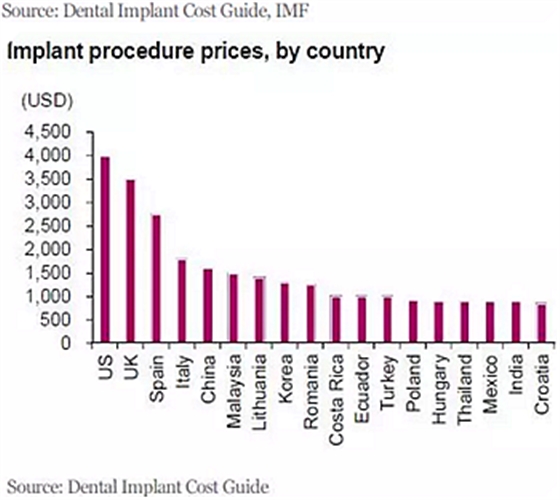 種植體，在全球牙科設(shè)備市場(chǎng)的變化！