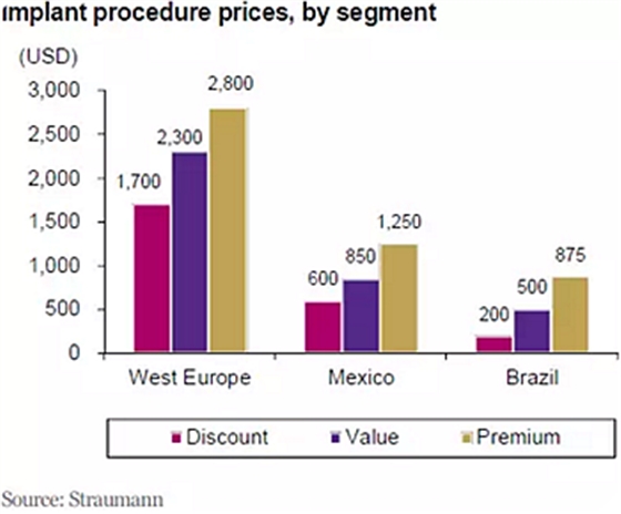 種植體，在全球牙科設(shè)備市場(chǎng)的變化！