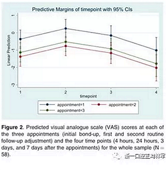 正畸文獻(xiàn)閱讀--成人接受治療時的疼痛體驗(yàn) 正畸文獻(xiàn)閱讀--成人接受治療時的疼痛體驗(yàn)