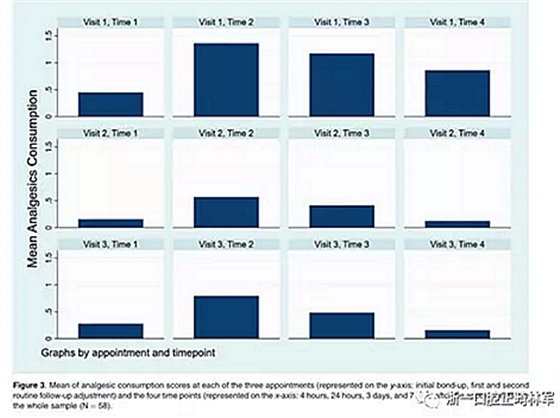 正畸文獻(xiàn)閱讀--成人接受治療時的疼痛體驗(yàn) 正畸文獻(xiàn)閱讀--成人接受治療時的疼痛體驗(yàn)