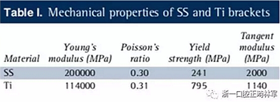 正畸文獻(xiàn)閱讀--不銹鋼托槽與鈦托槽形變差異的有限元分析 正畸文獻(xiàn)閱讀--不銹鋼托槽與鈦托槽形變差異的有限元分析