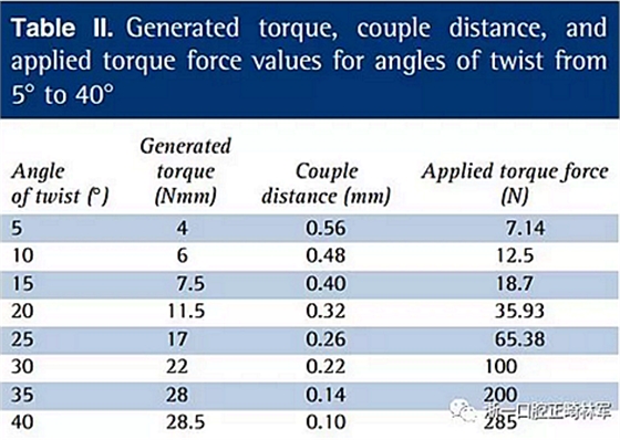 正畸文獻(xiàn)閱讀--不銹鋼托槽與鈦托槽形變差異的有限元分析 正畸文獻(xiàn)閱讀--不銹鋼托槽與鈦托槽形變差異的有限元分析