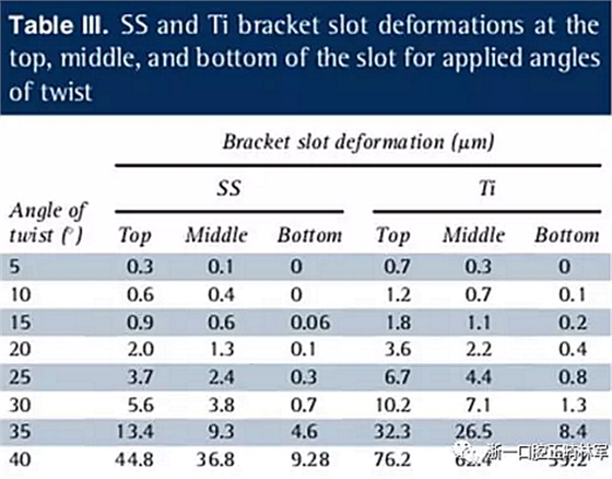 正畸文獻(xiàn)閱讀--不銹鋼托槽與鈦托槽形變差異的有限元分析 正畸文獻(xiàn)閱讀--不銹鋼托槽與鈦托槽形變差異的有限元分析