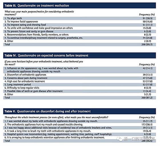 正畸文獻閱讀--成人正畸患者的治療滿意度及影響因素 正畸文獻閱讀--成人正畸患者的治療滿意度及影響因素