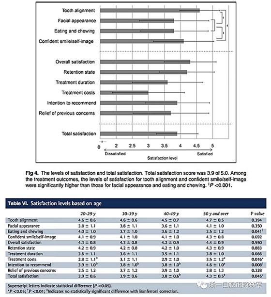 正畸文獻閱讀--成人正畸患者的治療滿意度及影響因素 正畸文獻閱讀--成人正畸患者的治療滿意度及影響因素