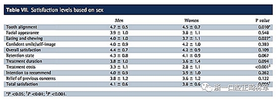 正畸文獻閱讀--成人正畸患者的治療滿意度及影響因素 正畸文獻閱讀--成人正畸患者的治療滿意度及影響因素