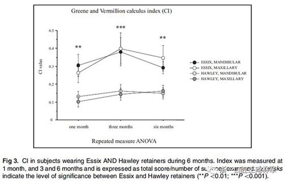 正畸文獻(xiàn)閱讀--牙周健康和依從性:壓膜保持器和哈雷保持器的比較 正畸文獻(xiàn)閱讀--牙周健康和依從性:壓膜保持器和哈雷保持器的比較