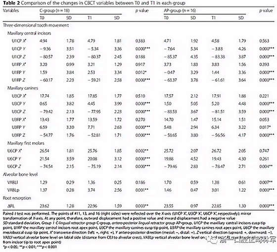 正畸文獻(xiàn)閱讀--用舌側(cè)滑動(dòng)牽引系統(tǒng)控制前牙區(qū)段:初步的CBCT研究 正畸文獻(xiàn)閱讀--用舌側(cè)滑動(dòng)牽引系統(tǒng)控制前牙區(qū)段:初步的CBCT研究