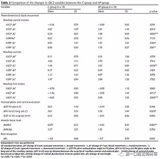 正畸文獻(xiàn)閱讀--用舌側(cè)滑動(dòng)牽引系統(tǒng)控制前牙區(qū)段:初步的CBCT研究 正畸文獻(xiàn)閱讀--用舌側(cè)滑動(dòng)牽引系統(tǒng)控制前牙區(qū)段:初步的CBCT研究